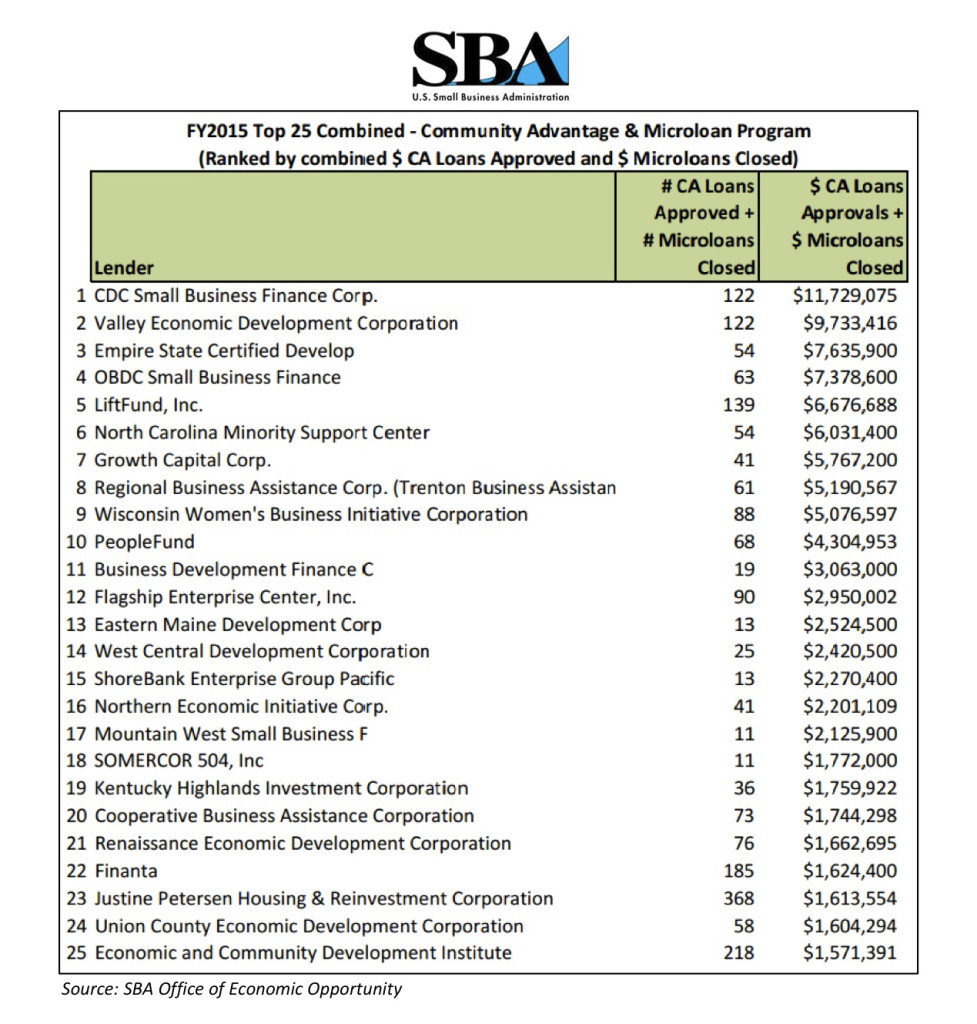 SBA Ranking