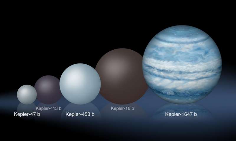 Kepler Sizes