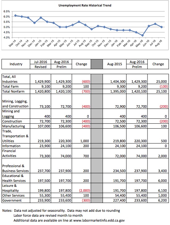 Jobs chart