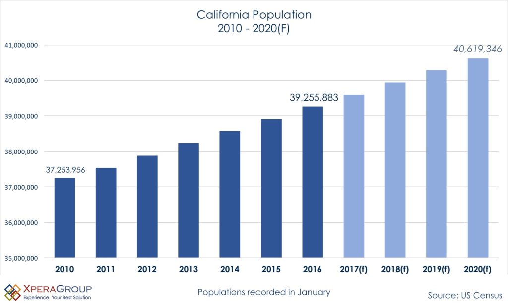 California Economic Forecast 2017, San Diego Metro Magazine