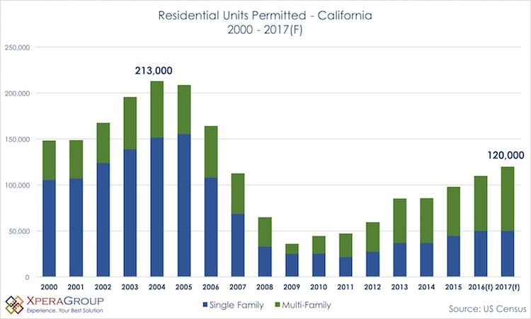 Residential Units