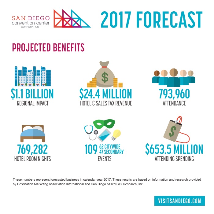 A total of 21 medical events, including BIO 2017, the American Academy of Orthopaedic Surgeons and the American Association of Diabetes, will hold their annual events in San Diego over the next 12 months.