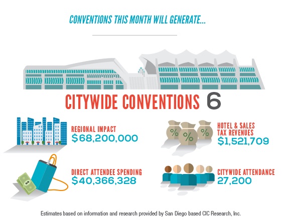 San Diego Convention Center stats