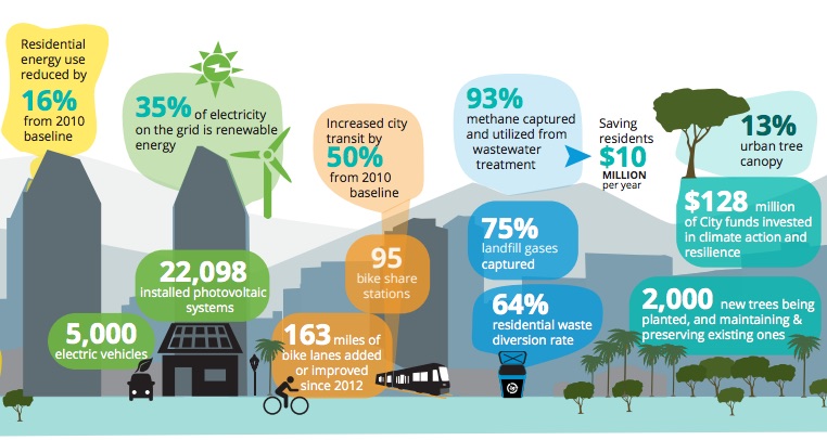 The EPA’s ‘Top 30 On-Site Generation’ list ranks San Diego eighth nationally, with more than 51 million kilowatt hours of green power produced annually.