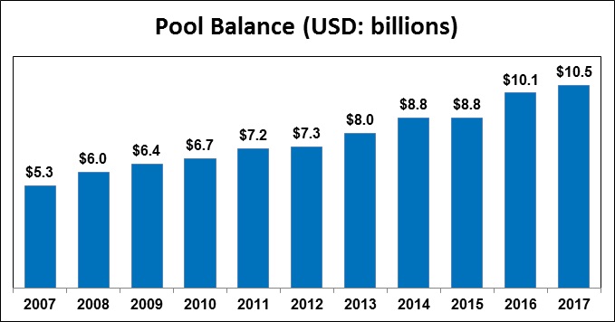 Graph shows how the investment pool has grown over the past decade.