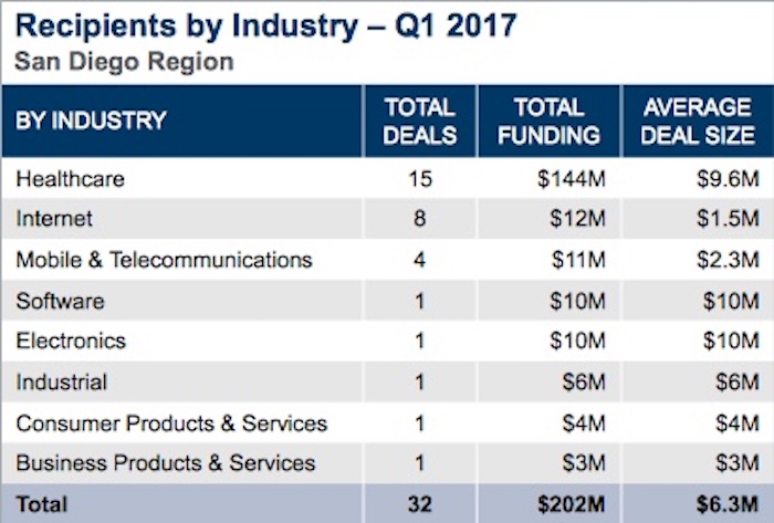 Recipients by industry