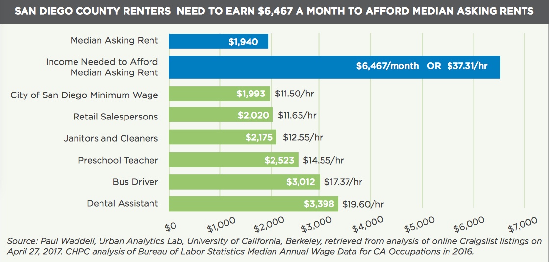 Renters Chart