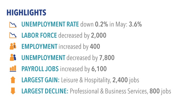 Labor Highlights