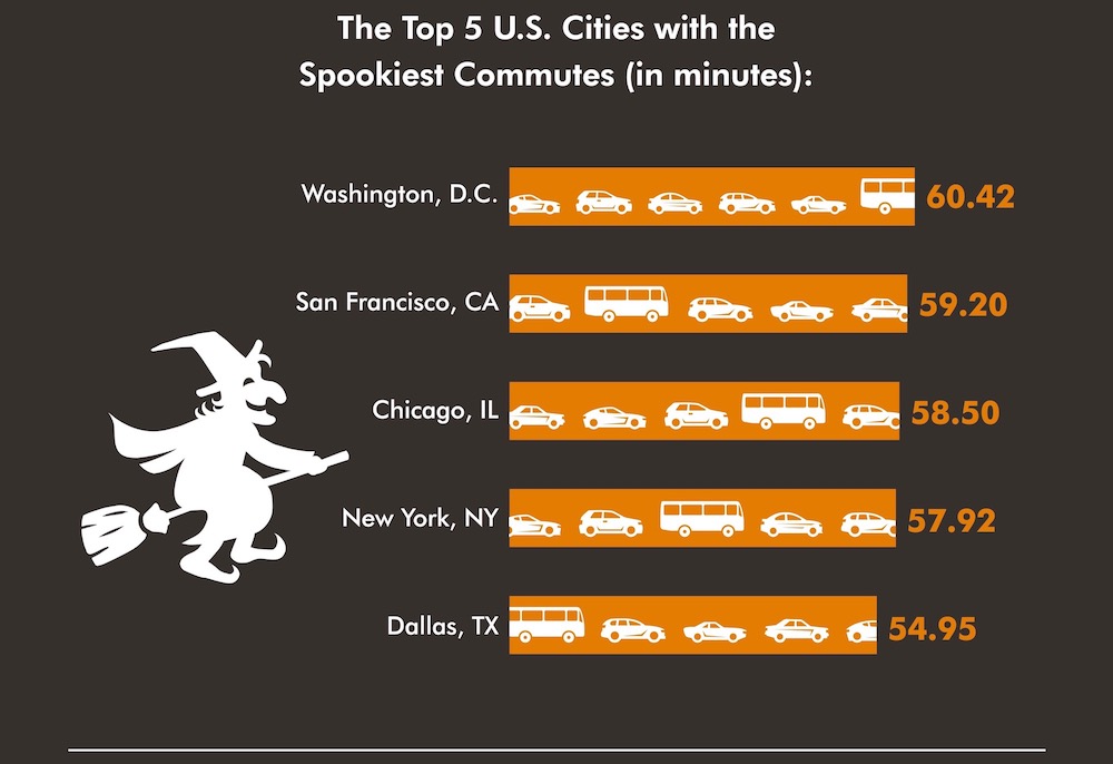 Top commute times