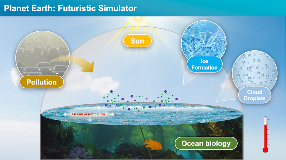 Schematic created by SOARS scientists depicting the variables within ocean-atmosphere systems that scientists will be able to replicate using SOARS.
