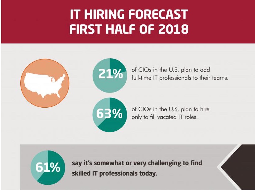 Hiring forecast (Credit: Robert Half )