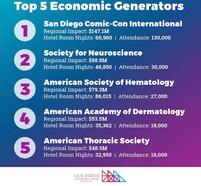 Top 5 economic generators
