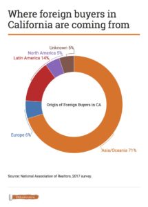 Foreign buyers