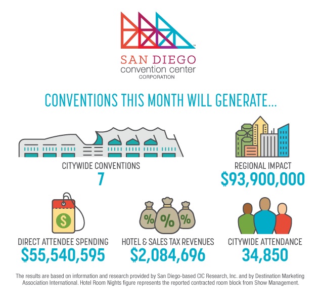 Chart from the San Diego Convention Center Corporation