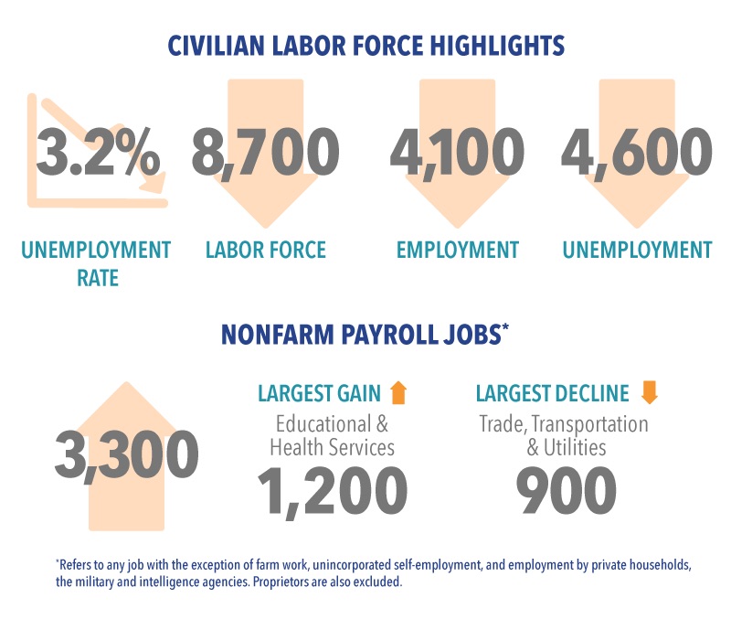 Chart by San Diego Workforce Partnership