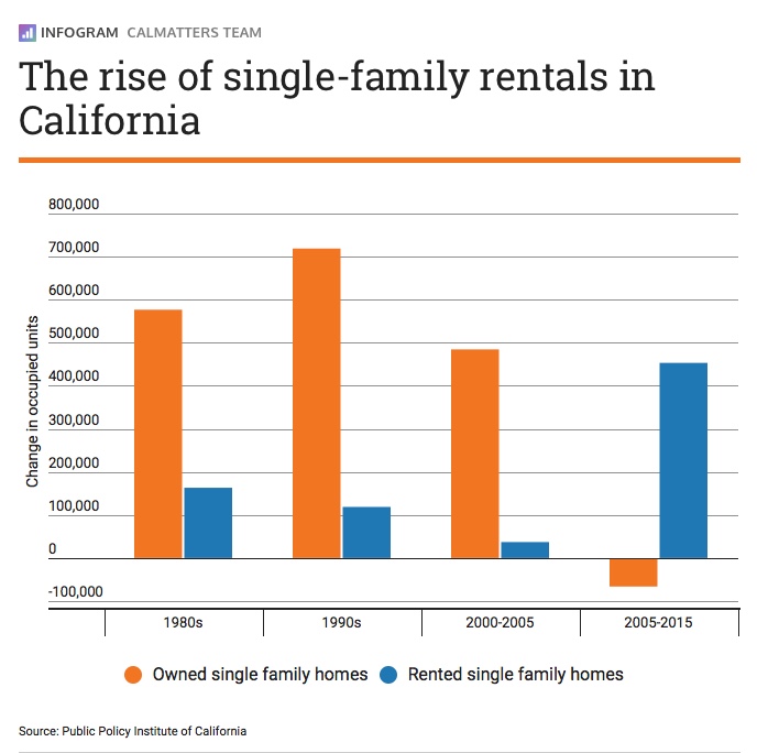 Single-family rentals