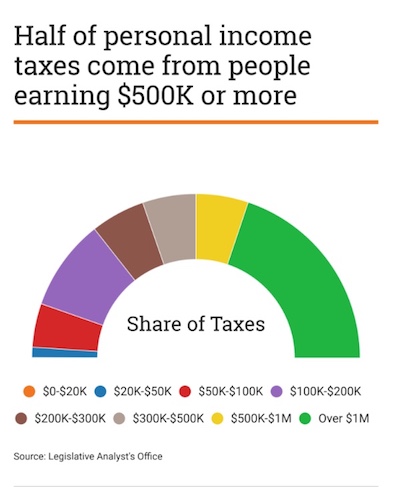 Chart by CALmatters