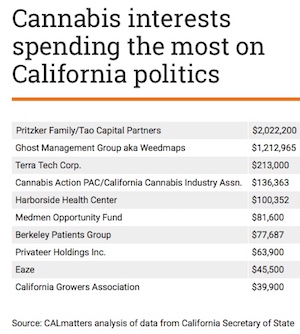 Source: CALmatters analysis of data from California Secretary of State