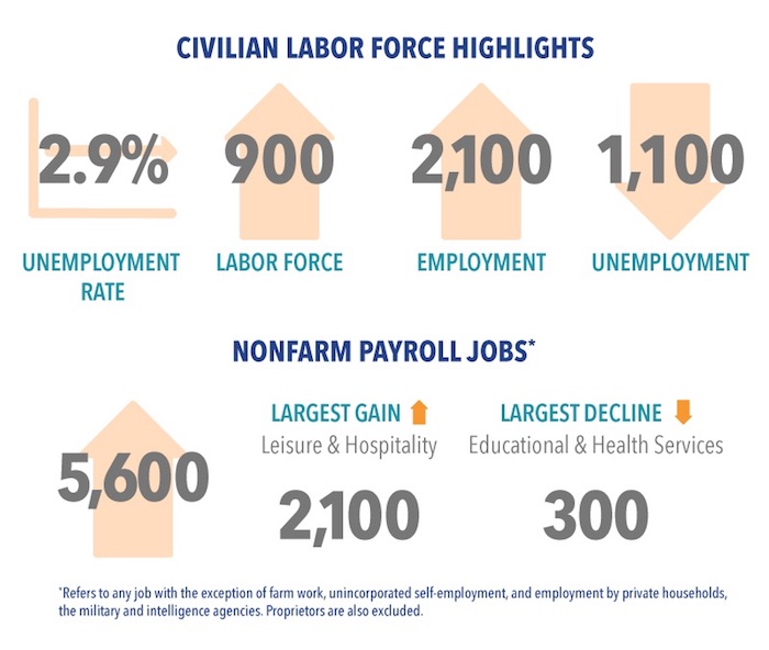 Chart: San Diego Workforce Partnership