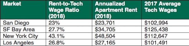 Tech Chart