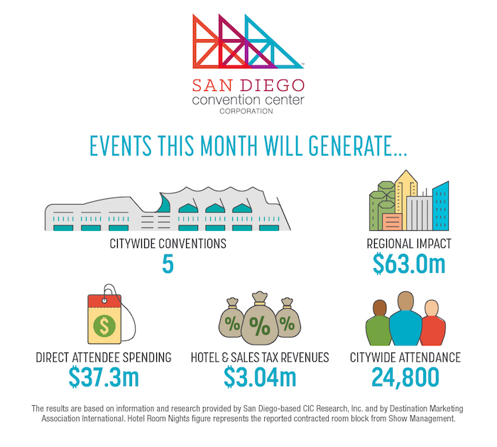 San Diego Convention Center Corp. chart