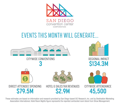 Chart courtesy of the San Diego Convention Center Corp.