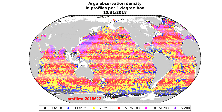The amount of data readings, or profiles, made by Argo is nearly four times the number made before Argo's start 20 years ago. (Credit: Scripps Institution of Oceanography)