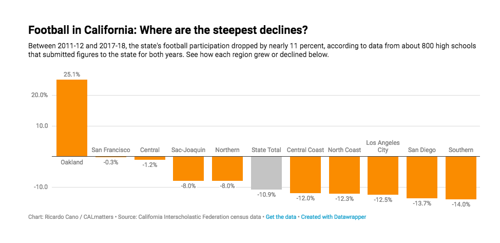 Steepest declines