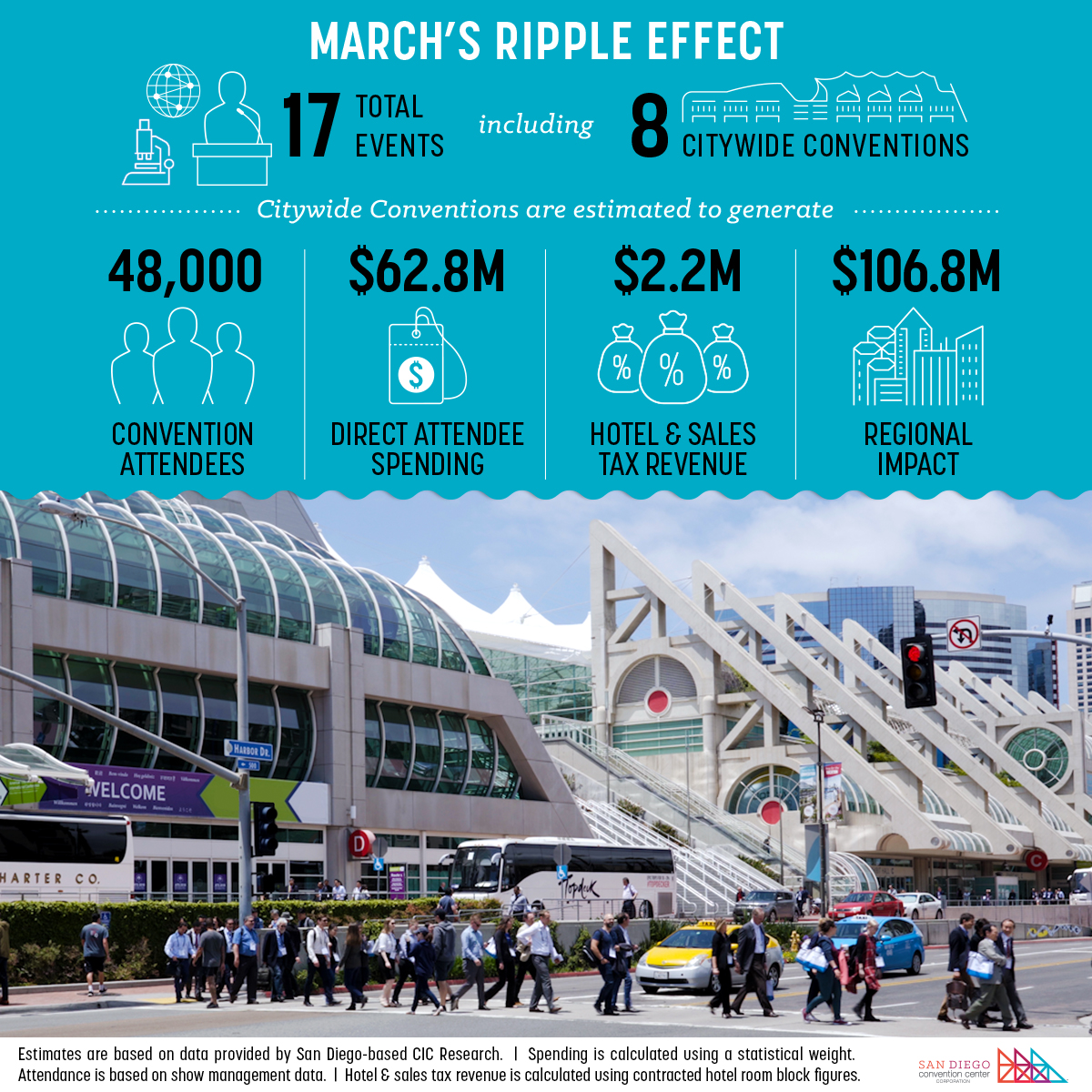 Chart courtesy of the San Diego Convention Center