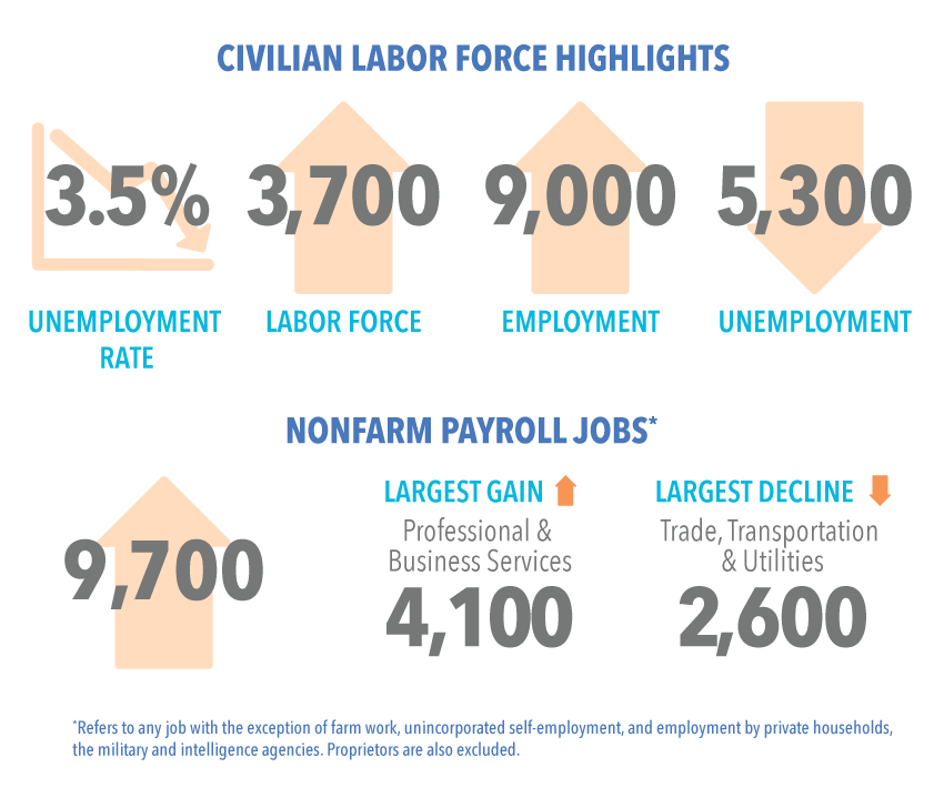 Chart by San Diego Workforce Partnership