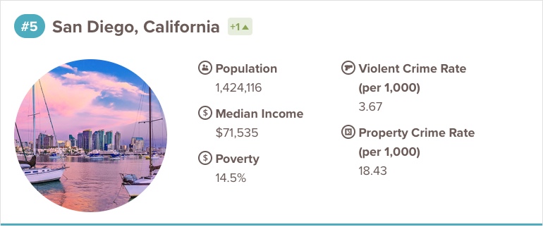 Safest City Graphic