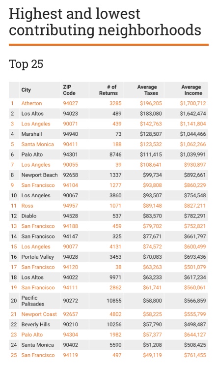 Highest and lowest contributing neighborhoods