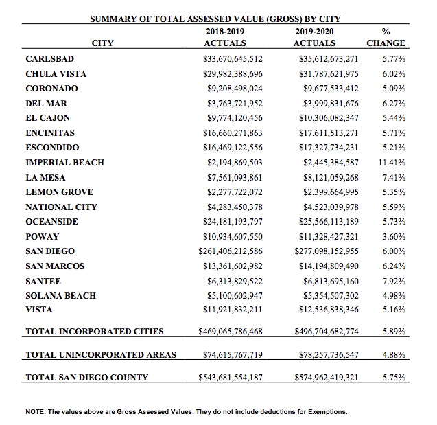 Assessed Value Chart