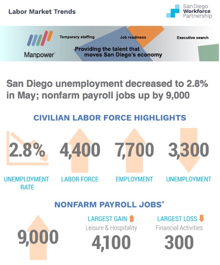 Chart courtesy of San Diego Workforce Partnership