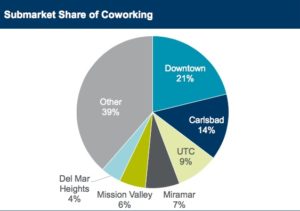 Cushman & Wakefield chart