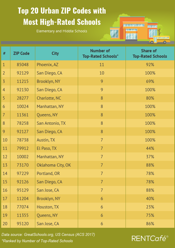 RENTCafe chart