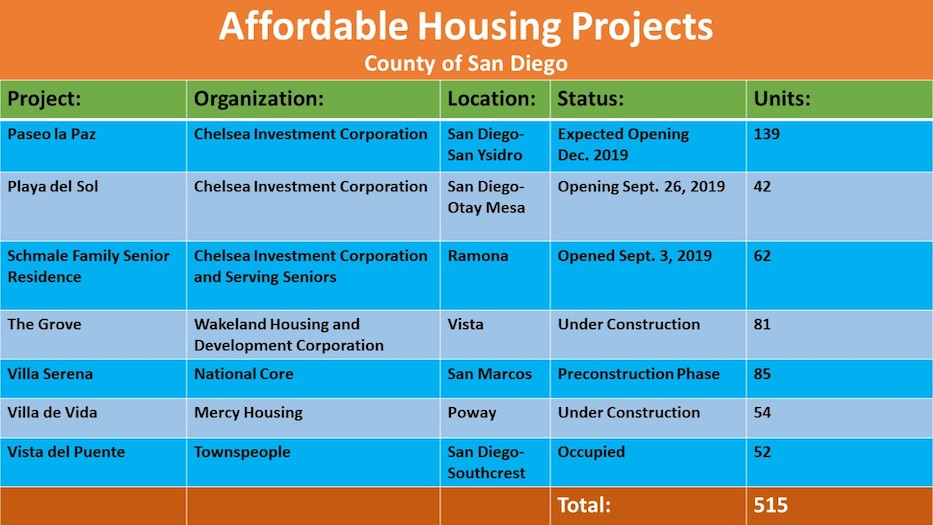 Affordable housing projects