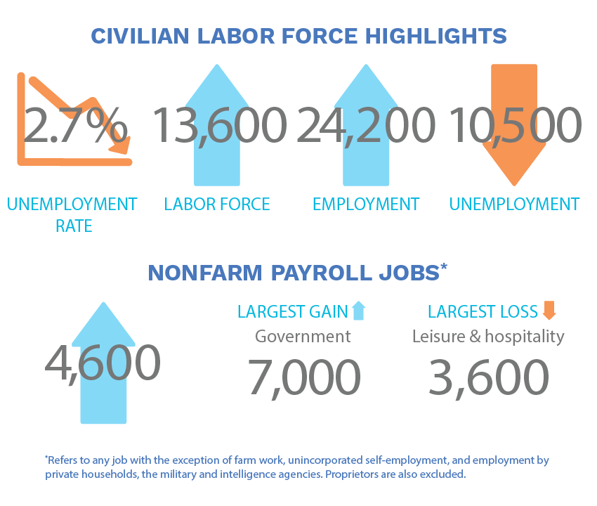 San Diego Workforce Partnership chart