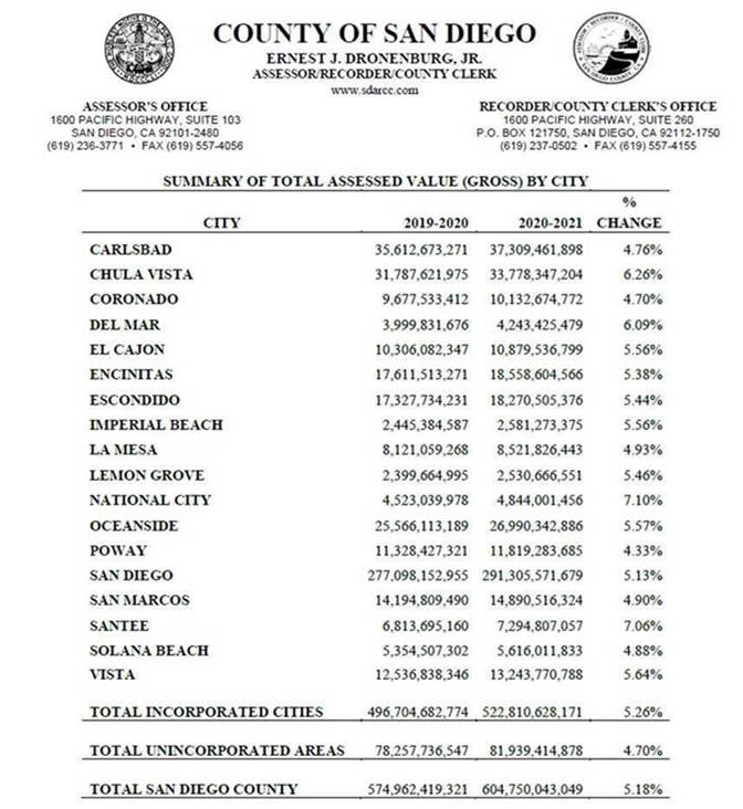 Assessed value lis