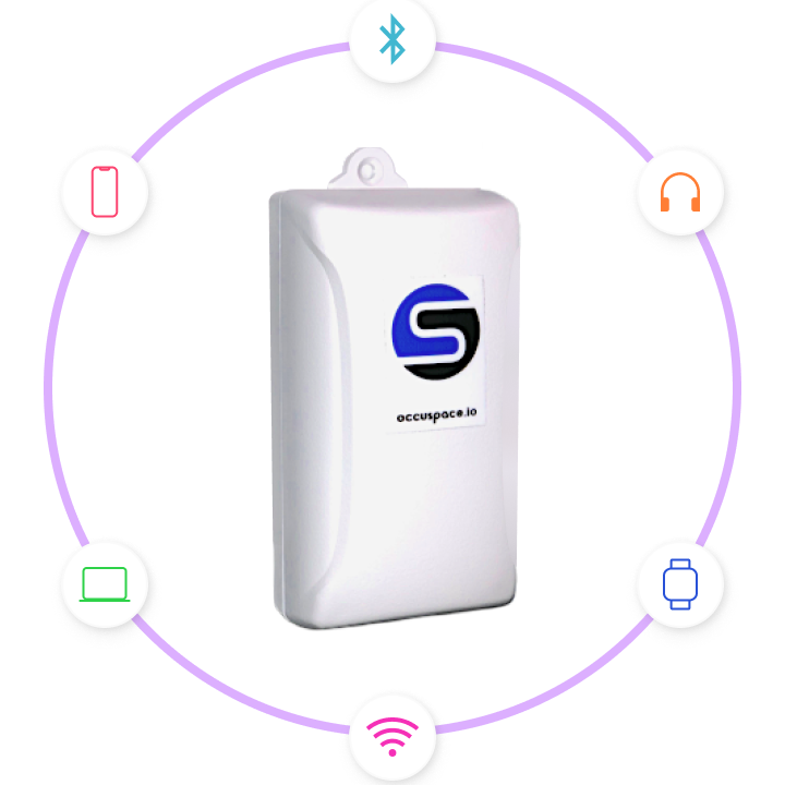 Occuspace sensors scan for bluetooth and WiFi signal activity in an area. Scans pick up laptops, cell phones, wearables and other connected devices.