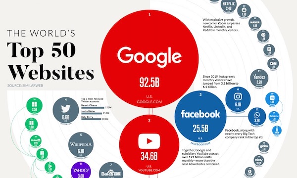 Top 50 Websites