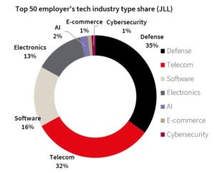 Top tech employers 